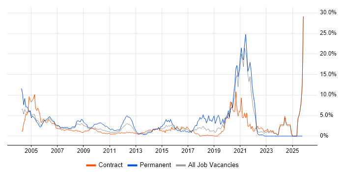 TCP/IP job vacancy trend in Canary Wharf