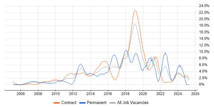 Job vacancy trend for TDD in Canary Wharf