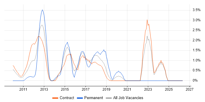 TeamCity job vacancy trend in Canary Wharf