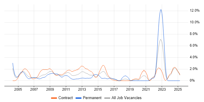 Job vacancy trend for Technical Analyst in Canary Wharf Job vacancy trend for Technical Analyst in Canary Wharf