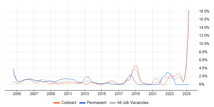 Job vacancy trend for Technical Architect in Canary Wharf Job vacancy trend for Technical Architect in Canary Wharf