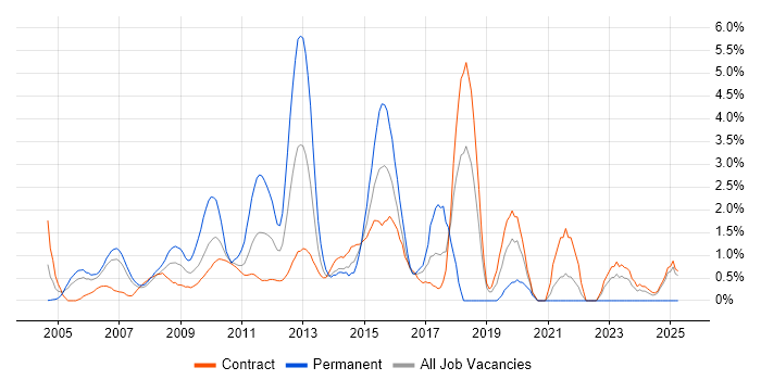 Job vacancy trend for Technical Architecture in Canary Wharf Job vacancy trend for Technical Architecture in Canary Wharf