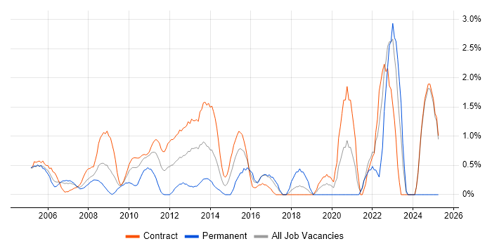 Job vacancy trend for Technical Business Analyst in Canary Wharf Job vacancy trend for Technical Business Analyst in Canary Wharf