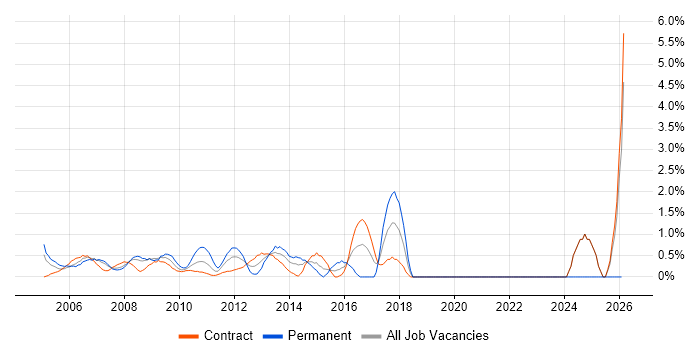 Technical Consultant job vacancy trend in Canary Wharf