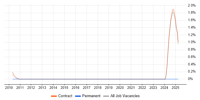 Job vacancy trend for Technical Infrastructure Analyst in Canary Wharf Job vacancy trend for Technical Infrastructure Analyst in Canary Wharf