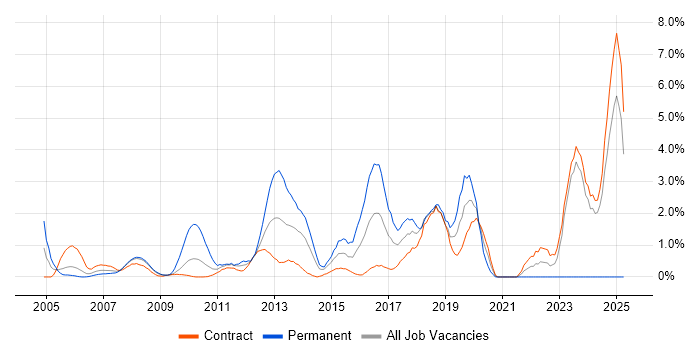 Job vacancy trend for Technical Leadership in Canary Wharf