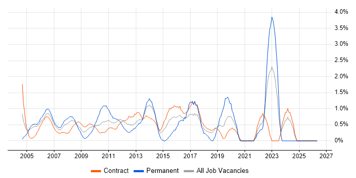 Technical Manager job vacancy trend in Canary Wharf