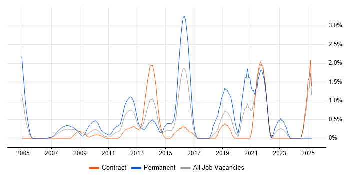 Job vacancy trend for Technology Strategy in Canary Wharf