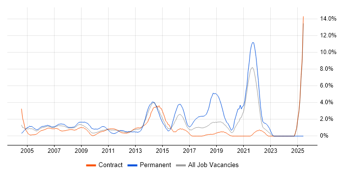 Job vacancy trend for Telecoms in Canary Wharf