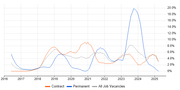 Job vacancy trend for Terraform in Canary Wharf Job vacancy trend for Terraform in Canary Wharf