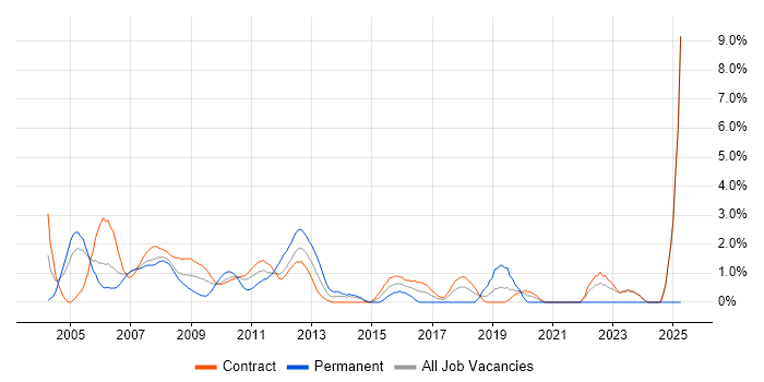 Job vacancy trend for Test Analyst in Canary Wharf