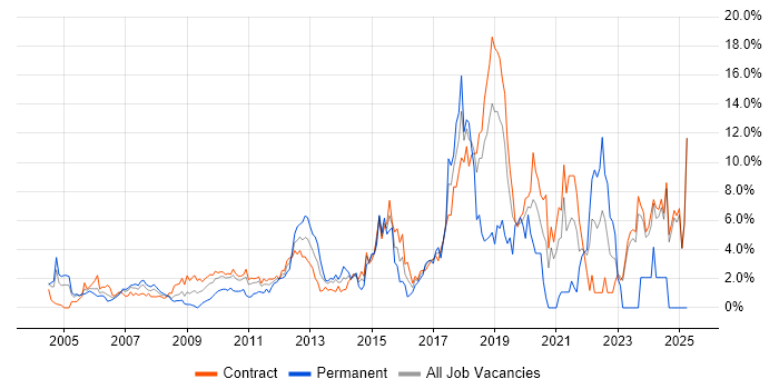 Job vacancy trend for Test Automation in Canary Wharf Job vacancy trend for Test Automation in Canary Wharf