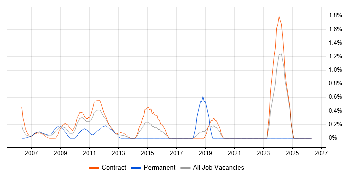 Test Leader job vacancy trend in Canary Wharf
