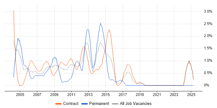 Job vacancy trend for Test Manager in Canary Wharf