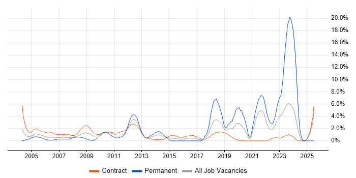 Job vacancy trend for Test Scripting in Canary Wharf