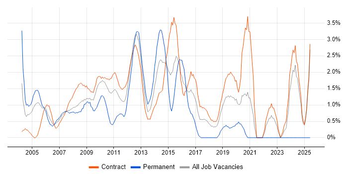 Job vacancy trend for Test Strategy in Canary Wharf