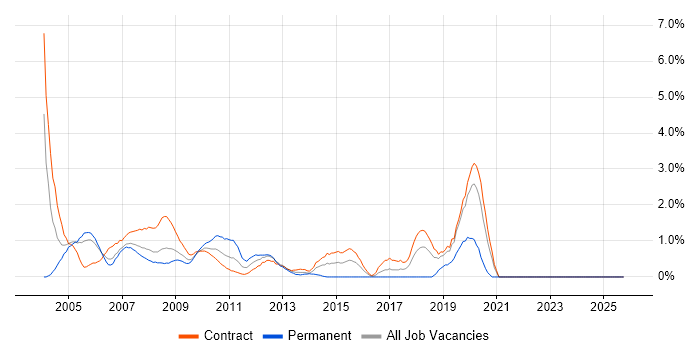 Tester job vacancy trend in Canary Wharf