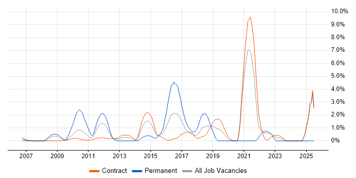 Job vacancy trend for Thought Leadership in Canary Wharf