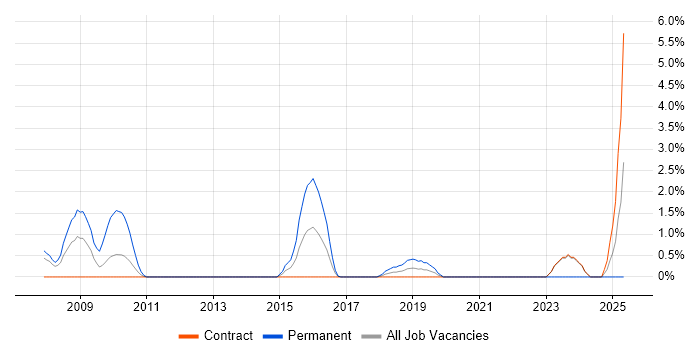 Job vacancy trend for Threat Analysis in Canary Wharf