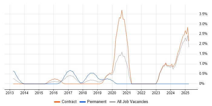 Job vacancy trend for Threat Intelligence in Canary Wharf
