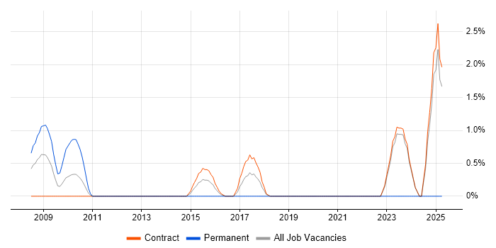 Job vacancy trend for Threat Management in Canary Wharf Job vacancy trend for Threat Management in Canary Wharf