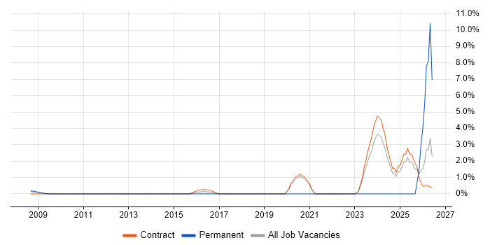 Threat Modelling job vacancy trend in Canary Wharf