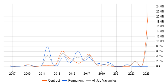 Job vacancy trend for TOGAF in Canary Wharf