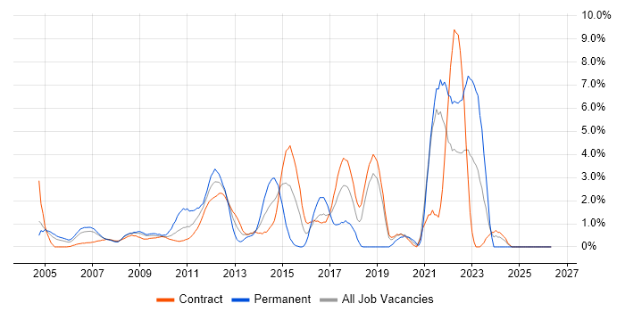 Tomcat job vacancy trend in Canary Wharf