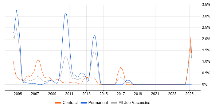 Job vacancy trend for Trainer in Canary Wharf