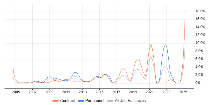 Job vacancy trend for Translating Business Requirements in Canary Wharf Job vacancy trend for Translating Business Requirements in Canary Wharf