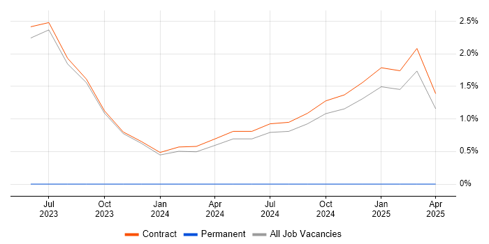Job vacancy trend for Tripwire in Canary Wharf