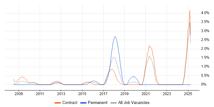 Job vacancy trend for UI Designer in Canary Wharf