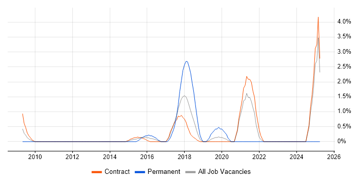 Job vacancy trend for UI/UX Designer in Canary Wharf