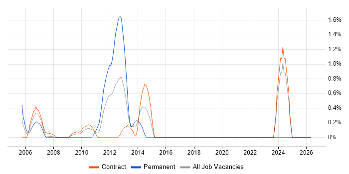 UML Business Analyst job vacancy trend in Canary Wharf