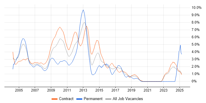 Job vacancy trend for UML in Canary Wharf Job vacancy trend for UML in Canary Wharf