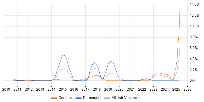 Job vacancy trend for Unified Communications in Canary Wharf