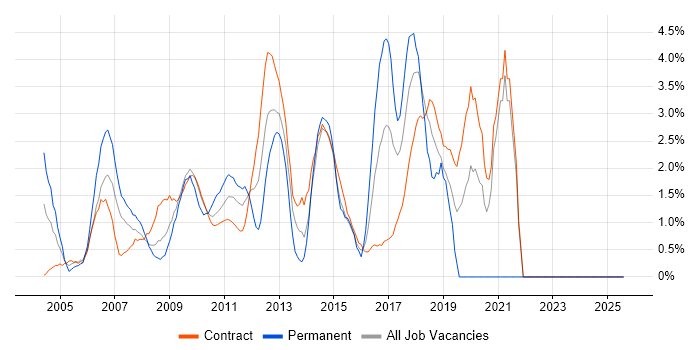Job vacancy trend for Unit Testing in Canary Wharf