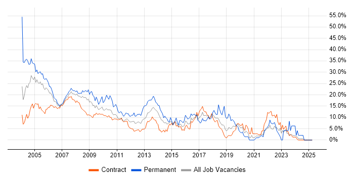 Job vacancy trend for Unix in Canary Wharf Job vacancy trend for Unix in Canary Wharf