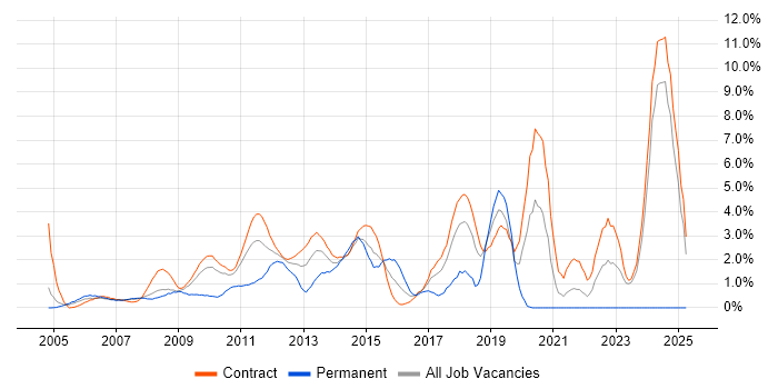 Job vacancy trend for Use Case in Canary Wharf Job vacancy trend for Use Case in Canary Wharf
