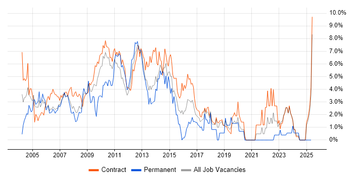 Job vacancy trend for User Acceptance Testing in Canary Wharf