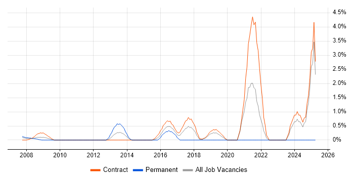 Job vacancy trend for User-Centered Design (UCD) in Canary Wharf