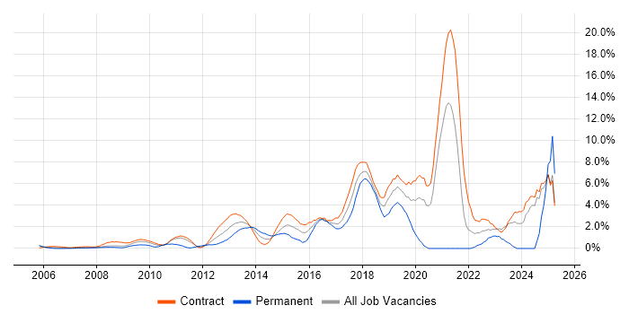 Job vacancy trend for User Experience in Canary Wharf
