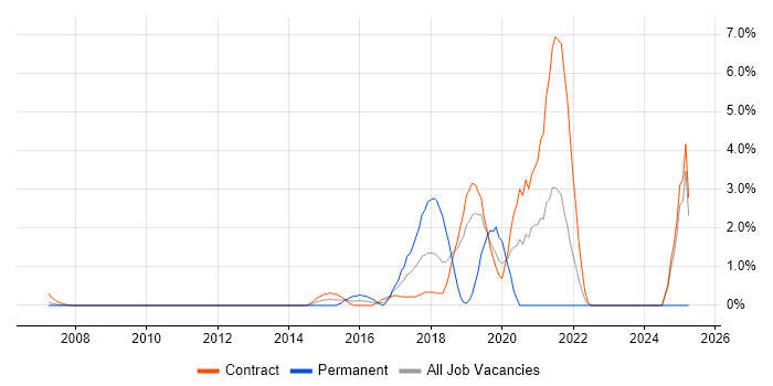 Job vacancy trend for User Research in Canary Wharf