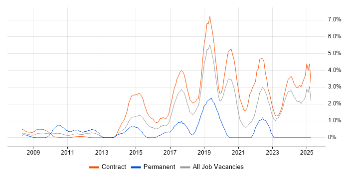 Job vacancy trend for User Stories in Canary Wharf