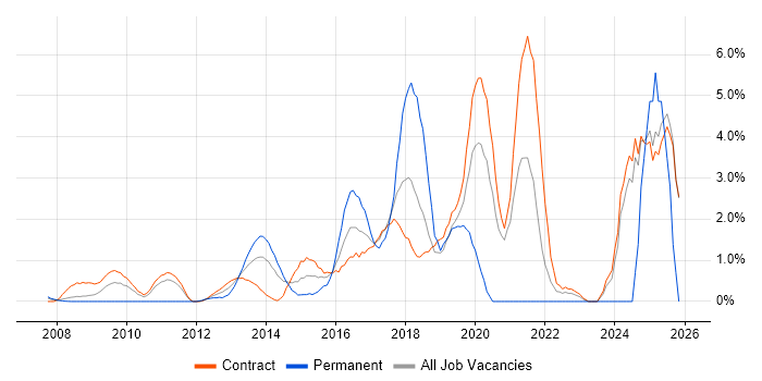 UX Design job vacancy trend in Canary Wharf