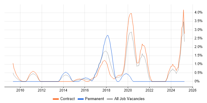 Job vacancy trend for UX Designer in Canary Wharf