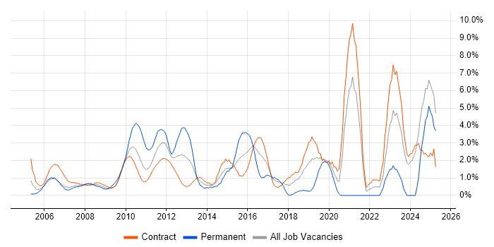 Job vacancy trend for Validation in Canary Wharf