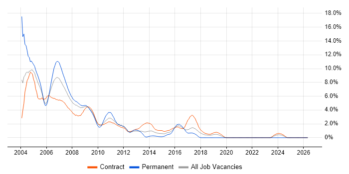 VB job vacancy trend in Canary Wharf