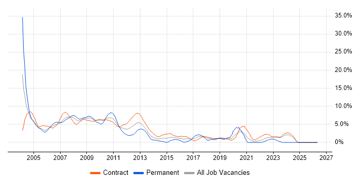 VBA job vacancy trend in Canary Wharf