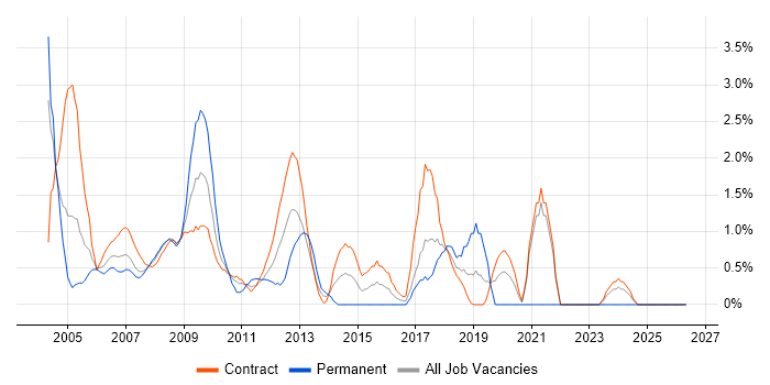 VBScript job vacancy trend in Canary Wharf